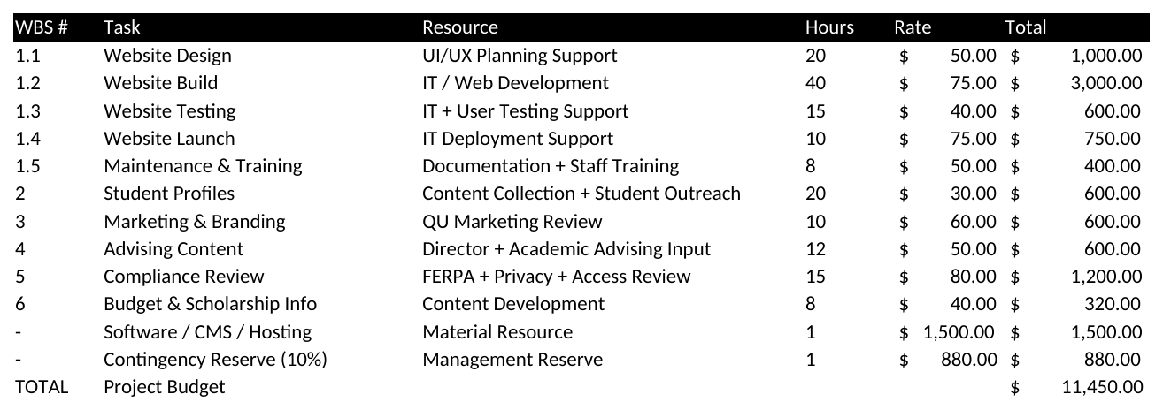 Budget table with WBS number, task, resource, hours, rate, and total, totaling $11,450 including a 10% contingency reserve